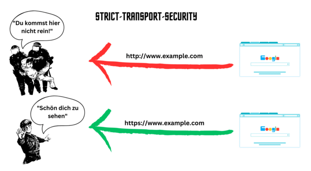 Strict-Transport-Security Header